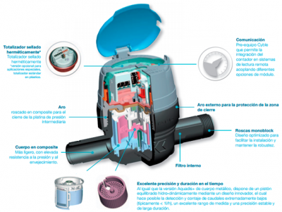 GESTAGUA desarrolla un nuevo sistema de gestión para contadores inteligentes de agua